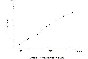 Typical standard curve (Neurotrophin 4 ELISA Kit)