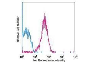 Flow Cytometry (FACS) image for anti-Interleukin 2 Receptor, gamma (IL2RG) antibody (PE) (ABIN2663004) (IL2RG antibody  (PE))