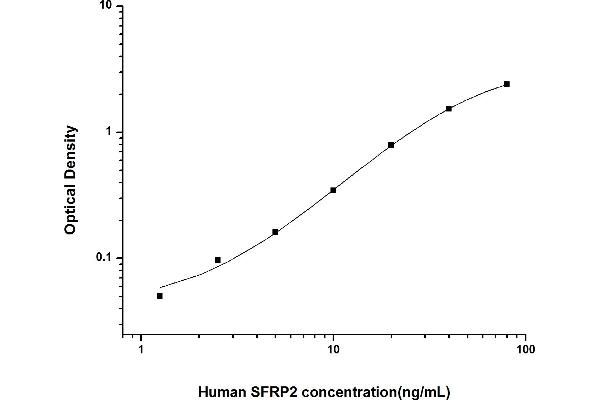 SFRP2 ELISA Kit