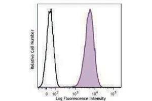 Flow Cytometry (FACS) image for anti-Melanoma Cell Adhesion Molecule (MCAM) antibody (PE-Cy7) (ABIN2659101) (MCAM antibody  (PE-Cy7))