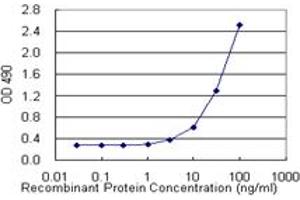 Sandwich ELISA detection sensitivity ranging from 3 ng/mL to 100 ng/mL. (TNF (Human) Matched Antibody Pair)
