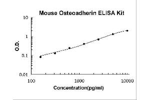 Osteomodulin (OMD) ELISA Kit