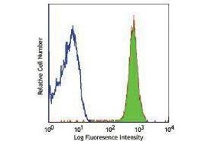 Flow Cytometry (FACS) image for anti-Chemokine (C-X-C Motif) Receptor 2 (CXCR2) antibody (APC) (ABIN2658505) (CXCR2 antibody  (APC))