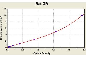 Diagramm of the ELISA kit to detect Rat GRwith the optical density on the x-axis and the concentration on the y-axis.