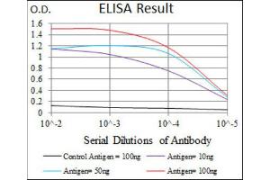 ELISA image for anti-E2F Transcription Factor 1 (E2F1) (AA 69-223) antibody (ABIN1845545) (E2F1 antibody  (AA 69-223))