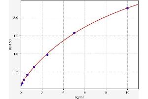 Typical standard curve (SWAP70 ELISA Kit)
