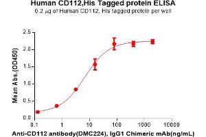 ELISA image for Poliovirus Receptor-Related 2 (Herpesvirus Entry Mediator B) (PVRL2) (AA 32-360) protein (His tag) (ABIN7092736)