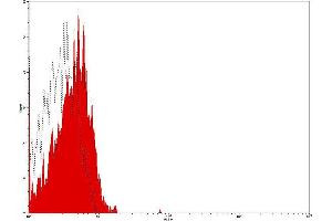 Flow Cytometry (FACS) image for Mouse IgG2b isotype control (PE) (ABIN2145405) (Mouse IgG2b isotype control (PE))