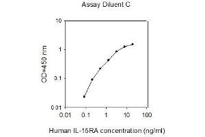 ELISA image for Interleukin 15 Receptor, alpha (IL15RA) ELISA Kit (ABIN2703178) (IL15RA ELISA Kit)