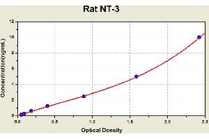 Diagramm of the ELISA kit to detect Rat NT-3with the optical density on the x-axis and the concentration on the y-axis.