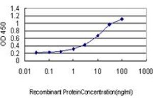 ELISA image for anti-Leucine Proline-Enriched Proteoglycan (Leprecan) 1 (LEPRE1) (AA 1-100) antibody (ABIN599294) (LEPRE1 antibody  (AA 1-100))