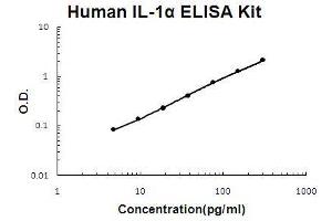Human IL-1 alpha PicoKine ELISA Kit standard curve