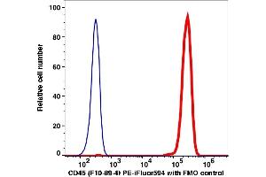 Flow Cytometry (FACS) image for anti-Protein tyrosine Phosphatase, Receptor Type, C (PTPRC) antibody (PE-iFluor™594) (ABIN6253038) (CD45 antibody  (PE-iFluor™594))