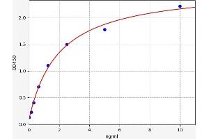 Typical standard curve (ADRA2A ELISA Kit)