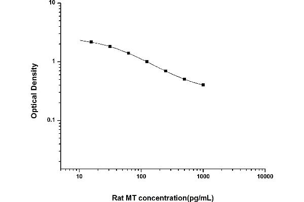 Melatonin ELISA Kit