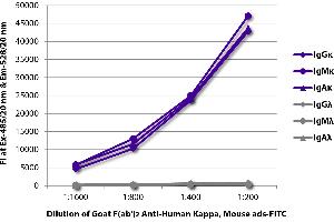 FLISA plate was coated with purified human IgGκ, IgMκ, IgAκ, IgGλ, IgMλ, and IgAλ. (Goat anti-Human Immunoglobulin kappa Chain Complex (Igk) (Chain kappa) Antibody (FITC) - Preadsorbed)