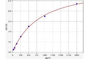 Typical standard curve (CD5L ELISA Kit)