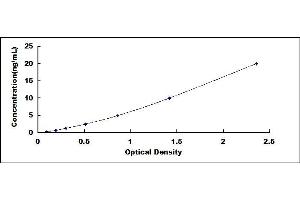 Typical standard curve (HMGA1 ELISA Kit)