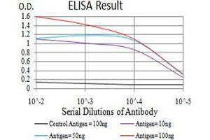 Black line: Control Antigen (100 ng);Purple line: Antigen (10ng); Blue line: Antigen (50 ng); Red line:Antigen (100 ng)