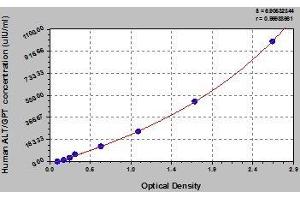 Typical standard curve (ALT ELISA Kit)