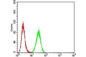 Flow Cytometry (FACS) image for anti-Protein Kinase, AMP-Activated, beta 2 Non-Catalytic Subunit (PRKAB2) (AA 1-120) antibody (ABIN5611226)