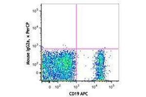 Flow Cytometry (FACS) image for Mouse anti-Human IgD antibody (PerCP) (ABIN2667044) (Mouse anti-Human IgD Antibody (PerCP))