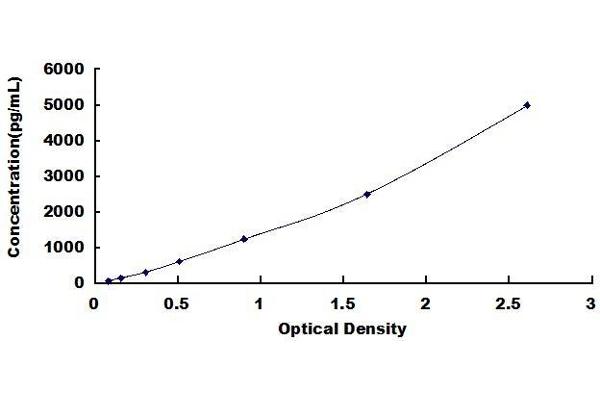 Annexin a1 ELISA Kit