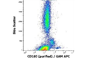 Flow cytometry surface staining pattern of human peripheral blood stained using anti-human CD180 (G28-8) purified antibody (concentration in sample 6 μg/mL) GAM APC.