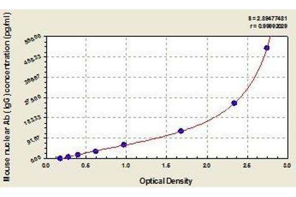 Anti-Nuclear Antibody (ANA) ELISA Kit