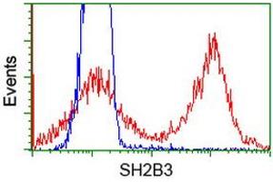 HEK293T cells transfected with either RC218359 overexpress plasmid (Red) or empty vector control plasmid (Blue) were immunostained by anti-SH2B3 antibody (ABIN2454598), and then analyzed by flow cytometry. (SH2B3 antibody)