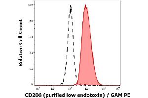 Separation of human CD206 positive dendritic cells differentiated upon monocyte stimulation (GM-CSF + IL-4) (red-filled) from non-stimulated lymphocytes (black-dashed) in flow cytometry analysis (surface staining) of human stimulated (GM-CSF + IL-4) peripheral blood mononuclear cells stained using anti-human CD206 (15-2) purified antibody (low endotoxin, concentration in sample 9 μg/mL), GAM PE. (Macrophage Mannose Receptor 1 antibody)