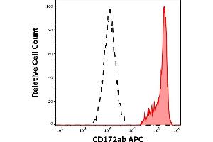 Separation of human monocytes (red-filled) from lymphocytes (black-dashed) in flow cytometry analysis (surface staining) of human peripheral whole blood stained using anti-human CD172ab (SE5A5) APC antibody (10 μL reagent / 100 μL of peripheral whole blood). (CD172a/b antibody (APC))