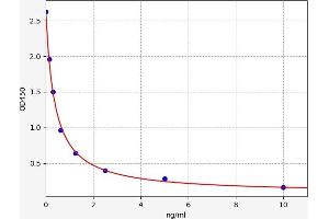 Typical standard curve (GABRA2 ELISA Kit)