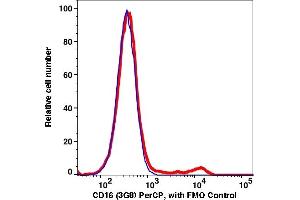 Flow Cytometry (FACS) image for anti-CD16 (CD16) antibody (PerCP) (ABIN7076938) (CD16 antibody  (PerCP))