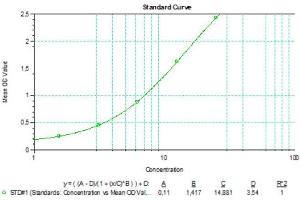 Typical standard curve (SARS-CoV-2 N-Protein IgE Antibody ELISA Kit)