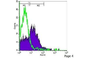 Flow Cytometry (FACS) image for anti-CD4 (CD4) (AA 385-457) antibody (ABIN671376)