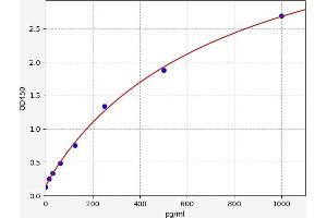 Typical standard curve (Urotensin 2 ELISA Kit)