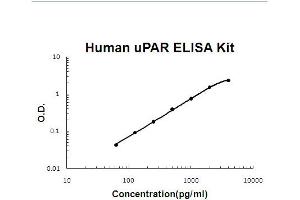 Human uPAR Accusignal ELISA Kit Human uPAR AccuSignal ELISA Kit standard curve. (PLAUR ELISA Kit)