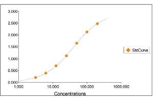 Standard Curve Graph (IgG ELISA Kit)