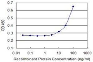 ELISA image for anti-DEAD/H (Asp-Glu-Ala-Asp/His) Box Polypeptide 11 (DDX11) (AA 1-970) antibody (ABIN599369) (DDX11 antibody  (AA 1-970))