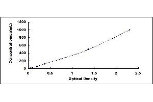 Typical standard curve (CXCL1 ELISA Kit)