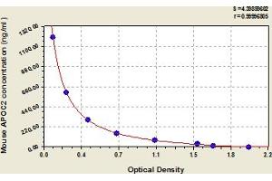 Typical Standard Curve (Apolipoprotein C-II ELISA Kit)