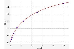 Typical standard curve (CTX-I ELISA Kit)