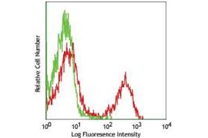 Flow Cytometry of anti-TCRbeta APC - 200-B26-N92 Flow Cytometry of anti-TCRbeta Allophycocyanin Conjugated Monoclonal Antibody. (TCR beta antibody  (APC))