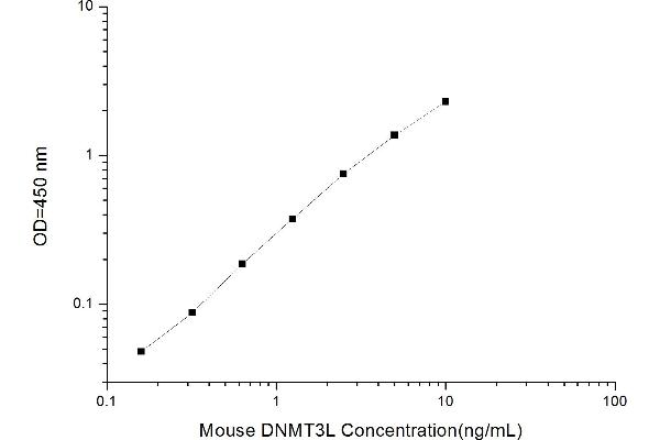 DNMT3L ELISA Kit