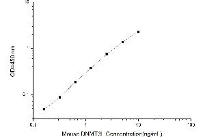 Typical standard curve (DNMT3L ELISA Kit)