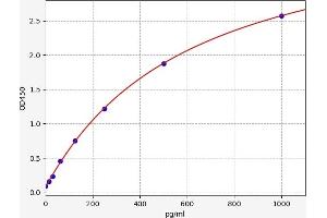 Typical standard curve (GHRH ELISA Kit)