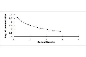 Typical standard curve (Salusin beta ELISA Kit)