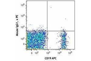 Flow Cytometry (FACS) image for anti-Toll-Like Receptor 10 (TLR10) (AA 20-474) antibody (PE) (ABIN2662578) (TLR10 antibody  (AA 20-474) (PE))