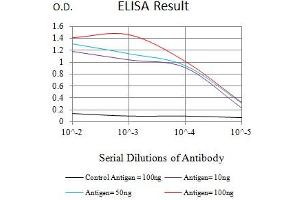 Black line: Control Antigen (100 ng),Purple line: Antigen (10 ng), Blue line: Antigen (50 ng), Red line:Antigen (100 ng) (PD-1 antibody  (AA 192-288))